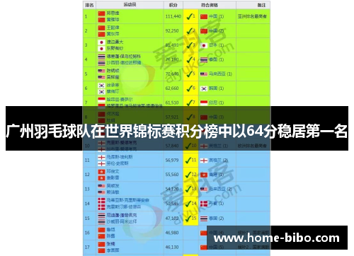 广州羽毛球队在世界锦标赛积分榜中以64分稳居第一名