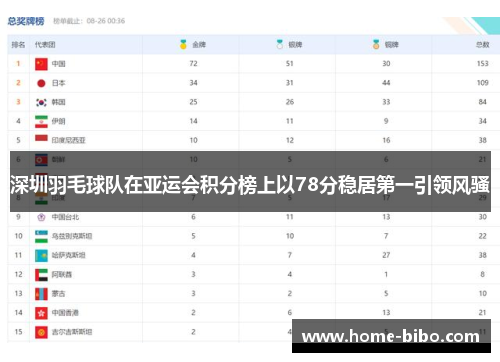 深圳羽毛球队在亚运会积分榜上以78分稳居第一引领风骚